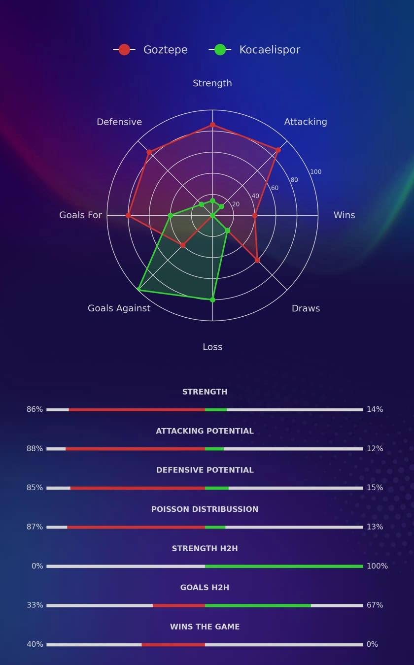 Goztepe - Kocaelispor diagrams