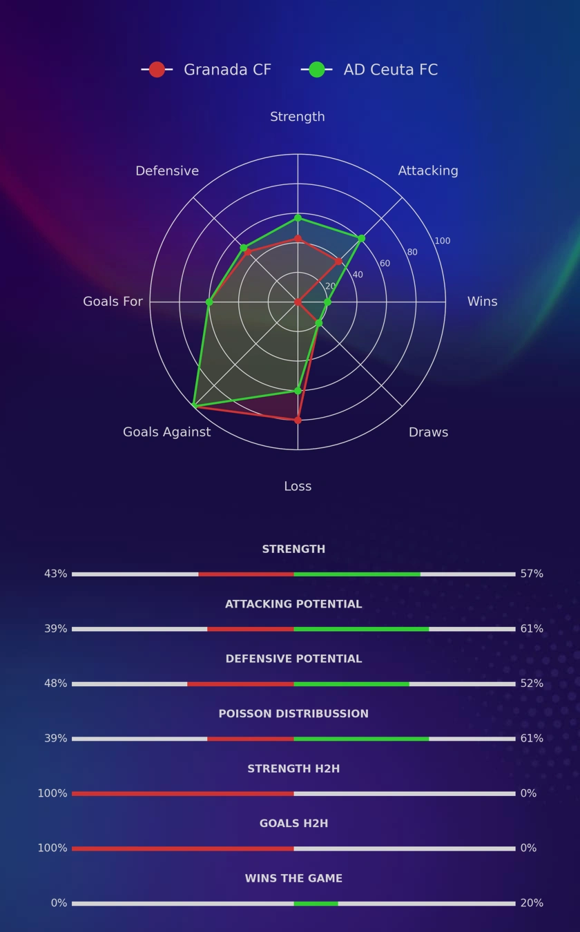 Granada CF - AD Ceuta FC diagrams