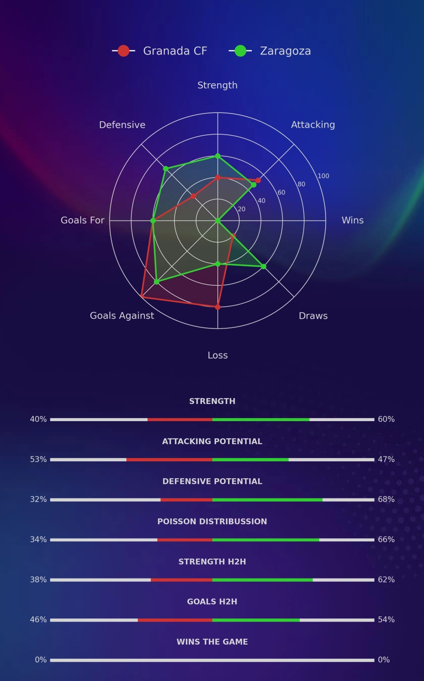Granada CF - Zaragoza diagrams
