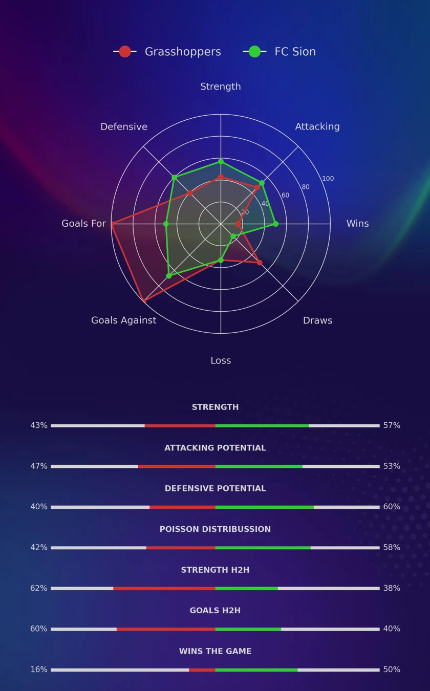 Grasshoppers - FC Sion diagrams
