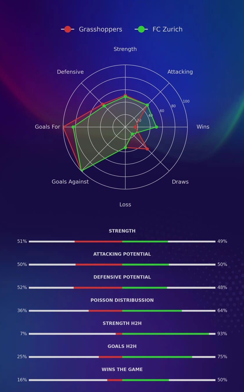 Grasshoppers - FC Zurich diagrams