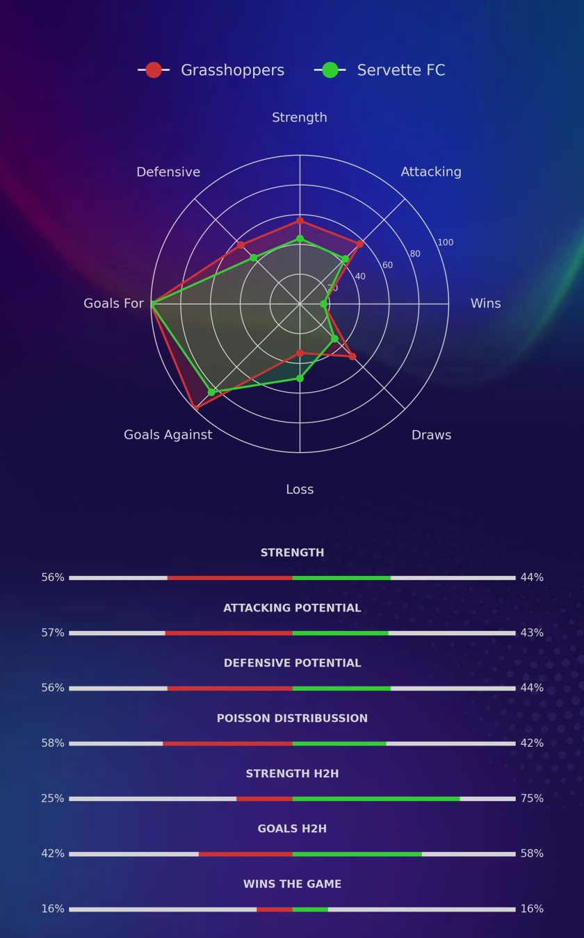 Grasshoppers - Servette FC diagrams
