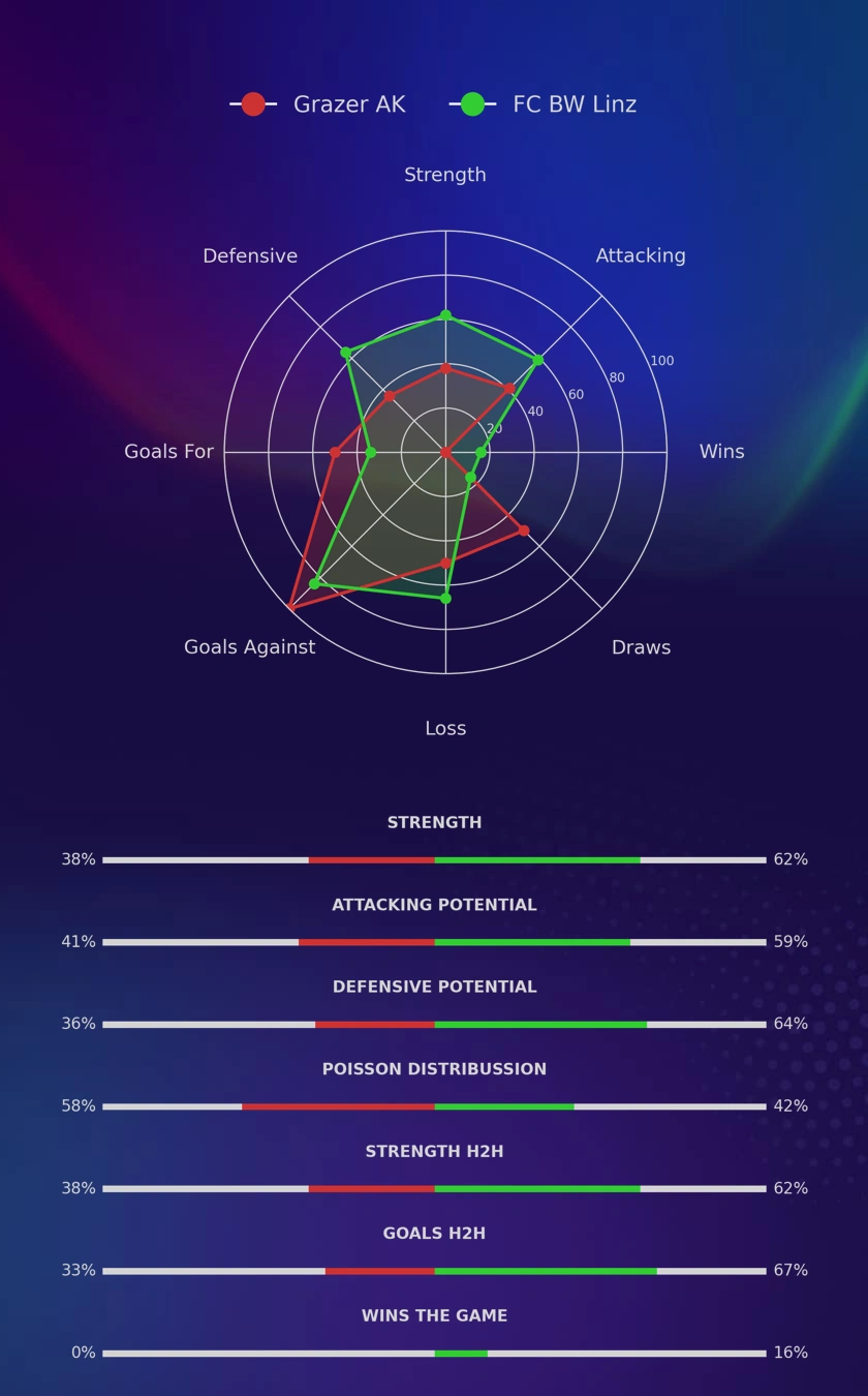 Grazer AK - FC BW Linz diagrams