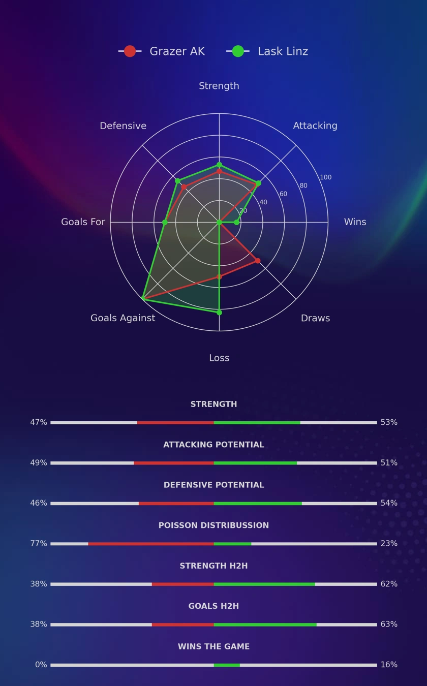 Grazer AK - Lask Linz diagrams
