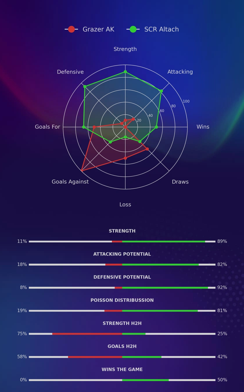 Grazer AK - SCR Altach diagrams