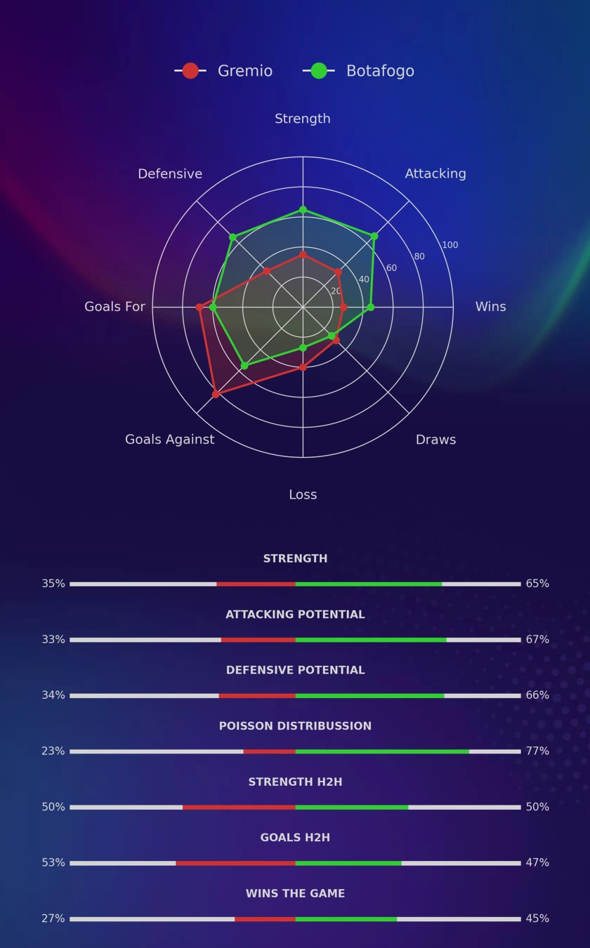 Gremio - Botafogo diagrams