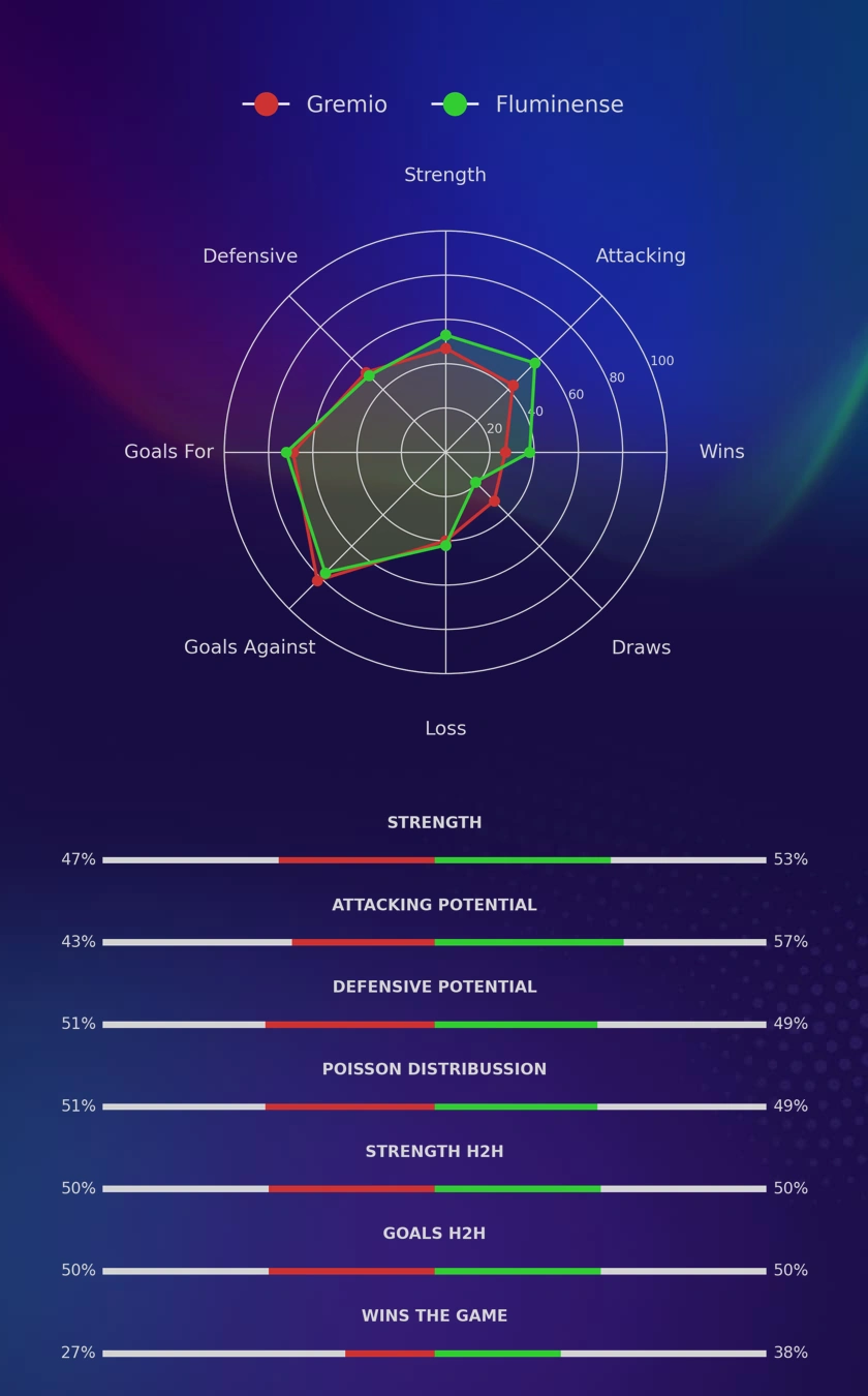 Gremio - Fluminense diagrams