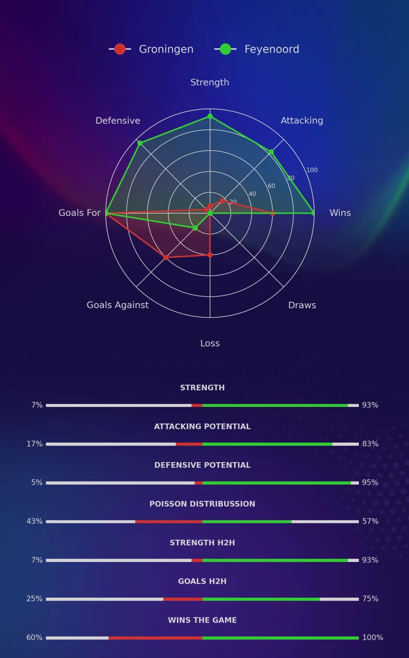 Groningen - Feyenoord diagrams