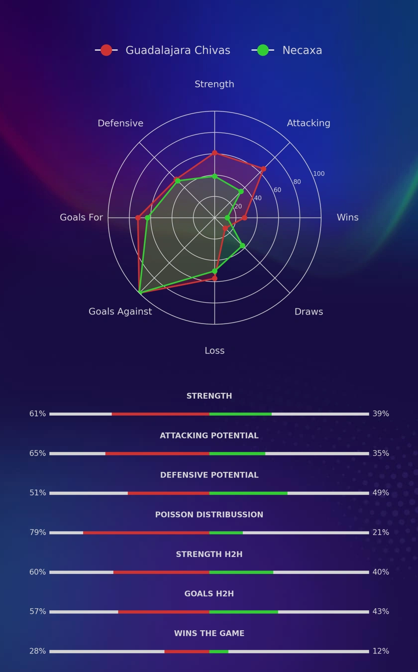 Guadalajara Chivas - Necaxa diagrams