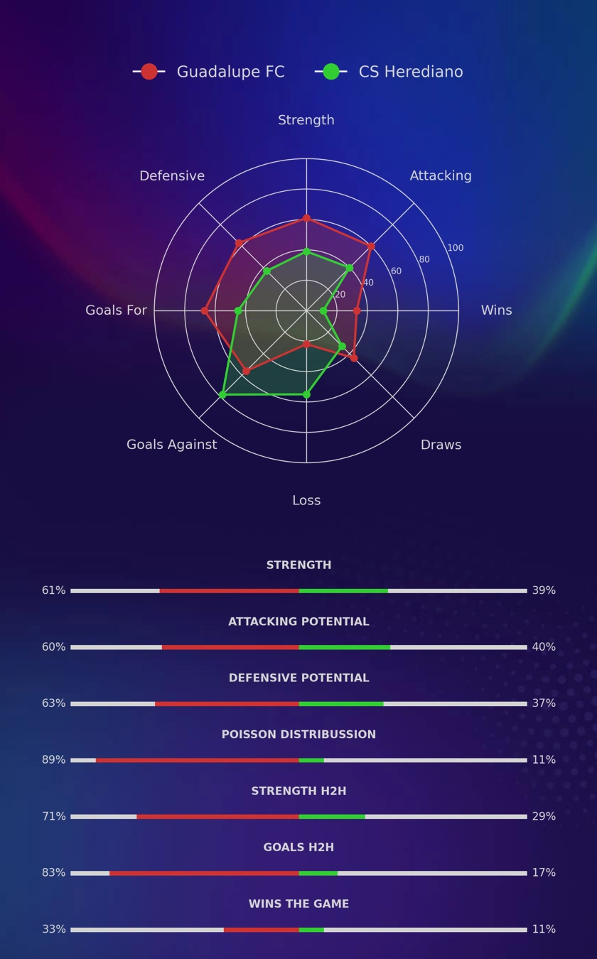 Guadalupe FC - CS Herediano diagrams