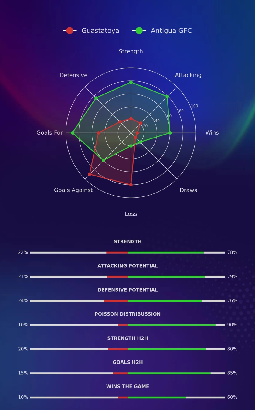 Guastatoya - Antigua GFC diagrams