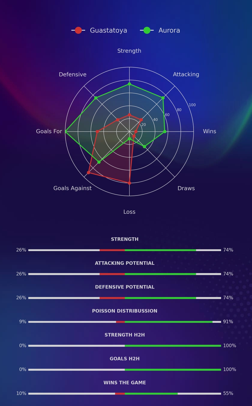 Guastatoya - Aurora diagrams