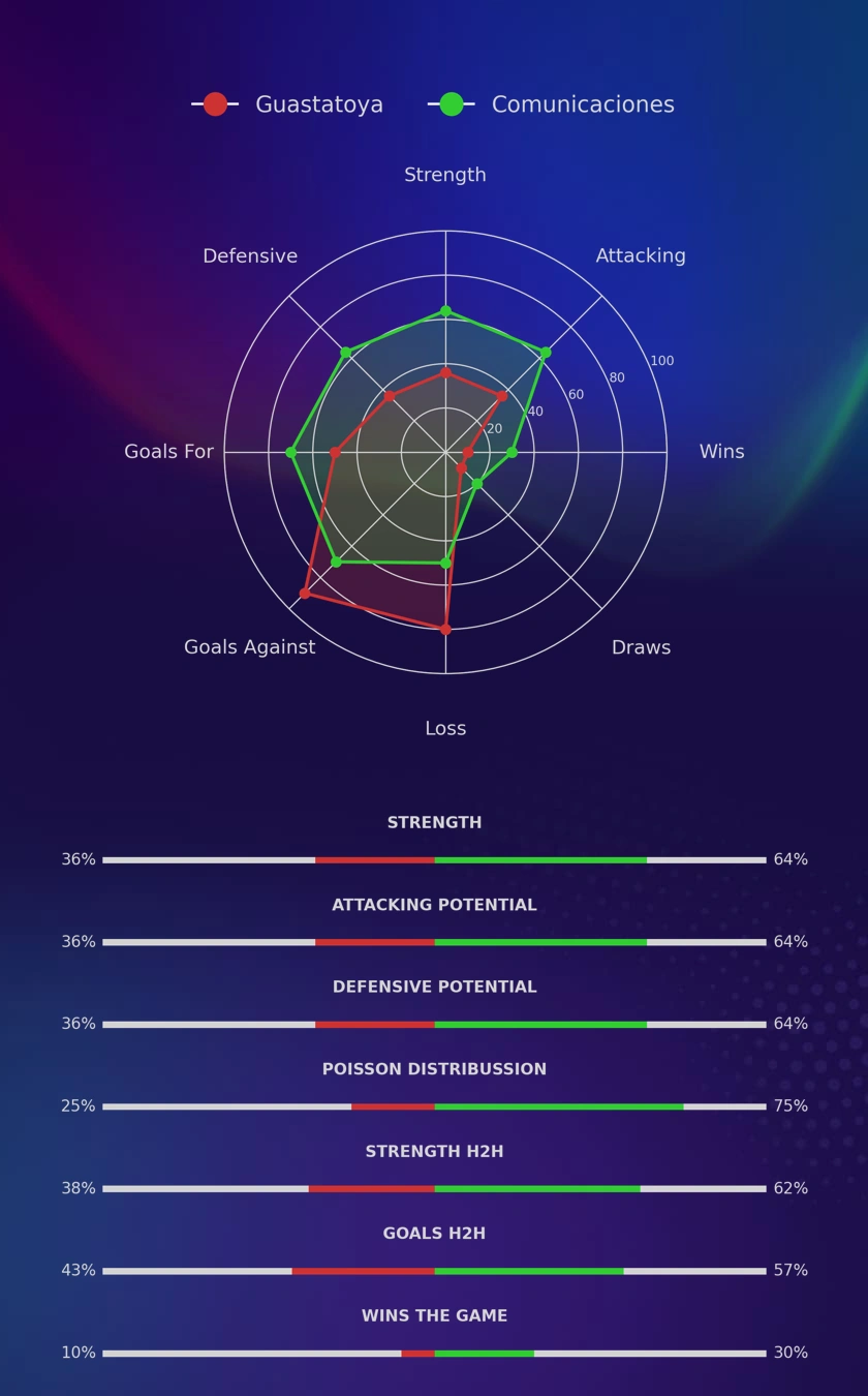 Guastatoya - Comunicaciones diagrams