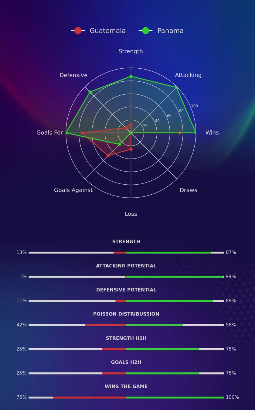 Guatemala - Panama diagrams