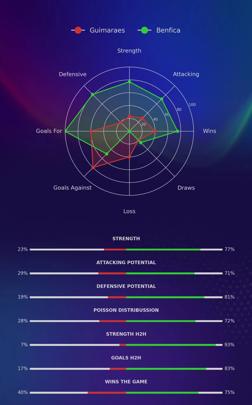 Guimaraes - Benfica diagrams