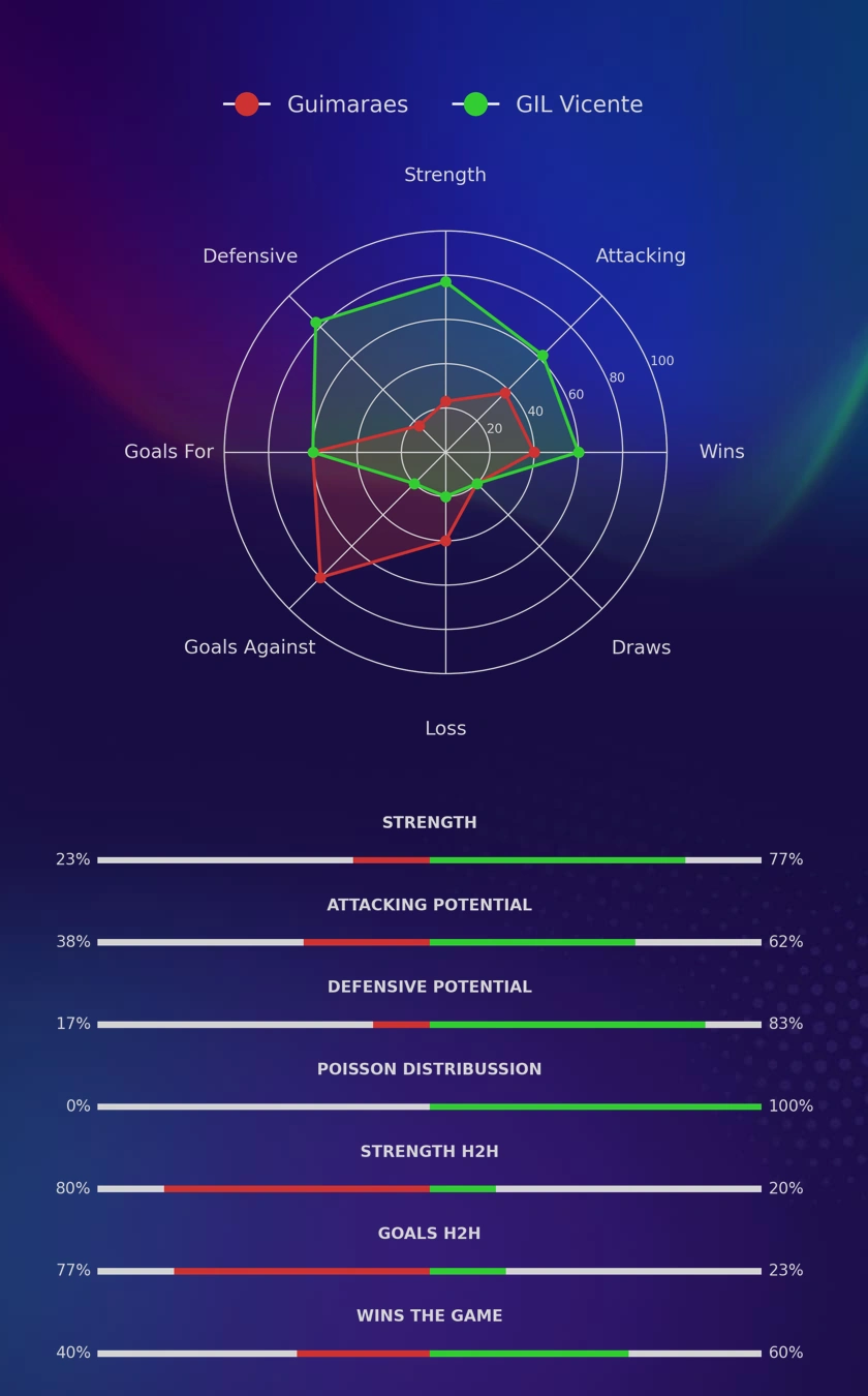 Guimaraes - GIL Vicente diagrams