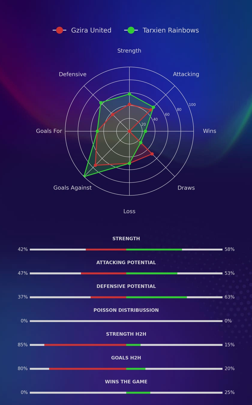 Gzira United - Tarxien Rainbows diagrams