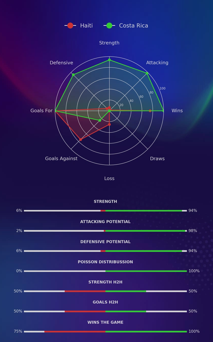 Haiti - Costa Rica diagrams