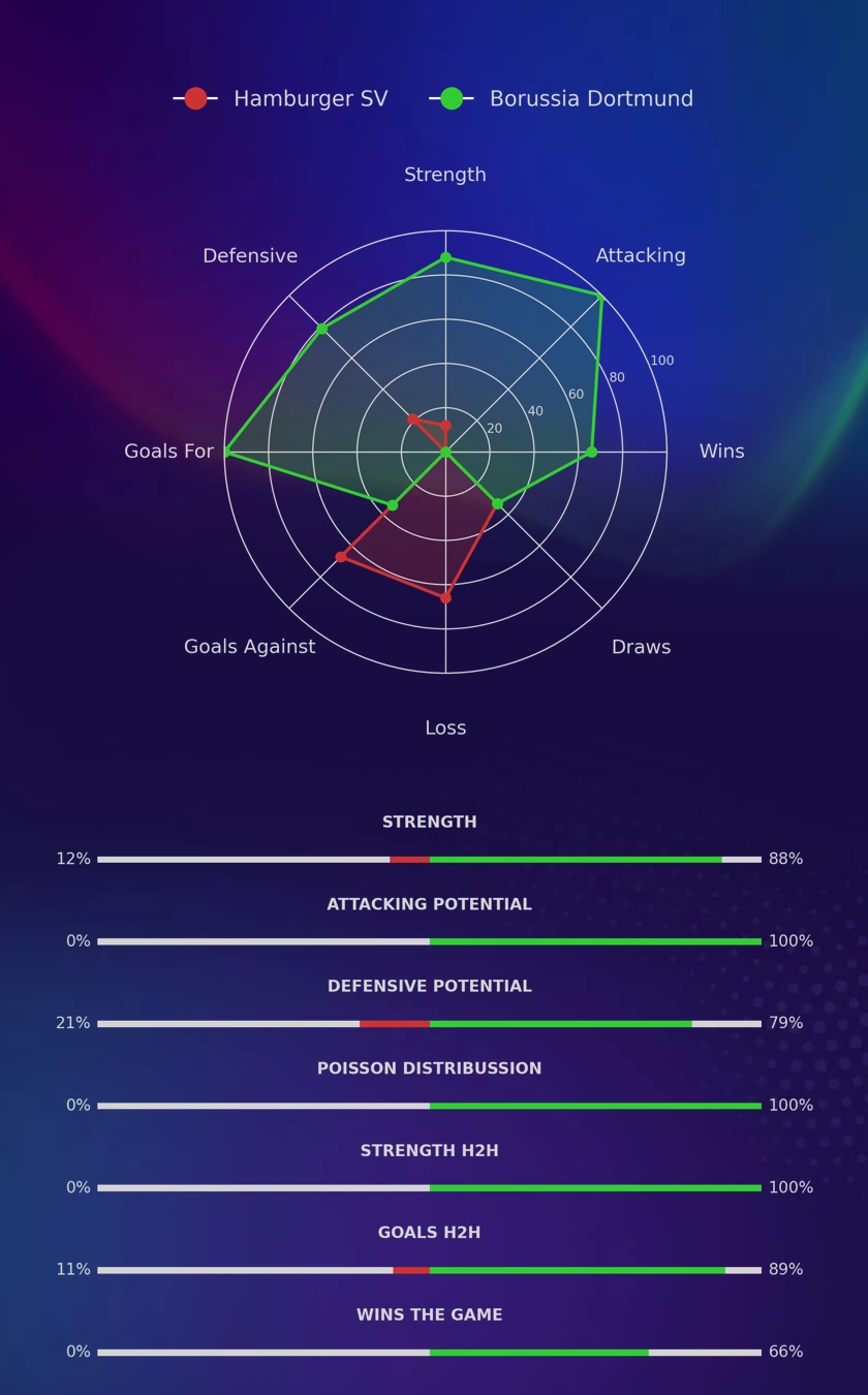 Hamburger SV - Borussia Dortmund diagrams