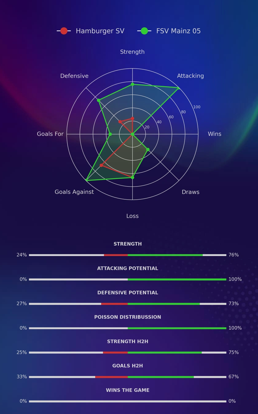 Hamburger SV - FSV Mainz 05 diagrams