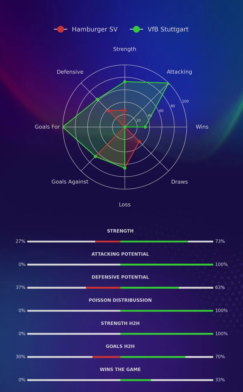 Hamburger SV - VfB Stuttgart diagrams