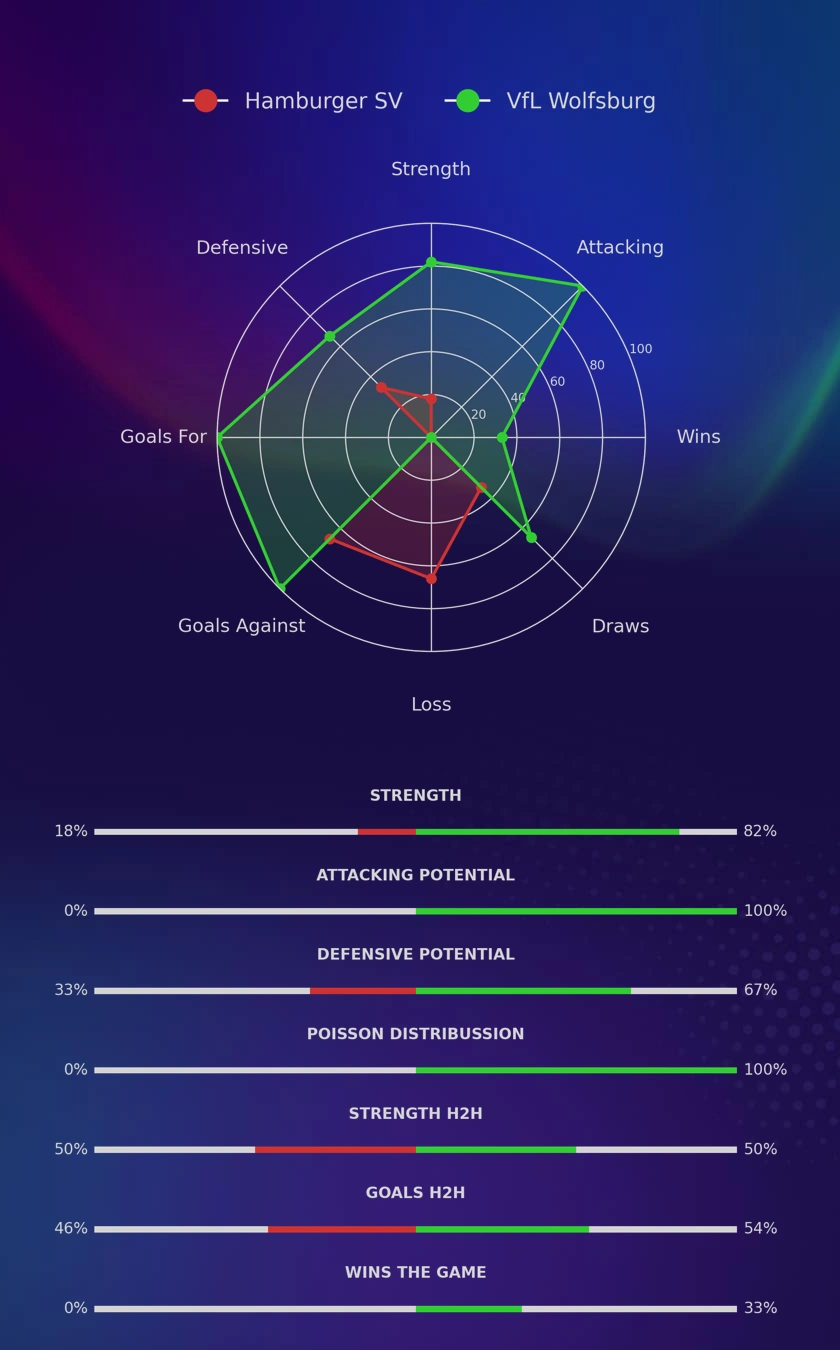 Hamburger SV - VfL Wolfsburg diagrams