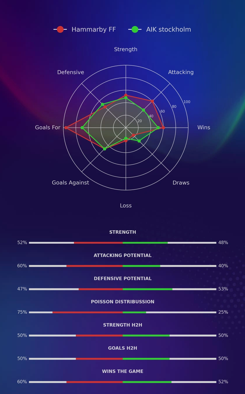 Hammarby FF - AIK stockholm diagrams