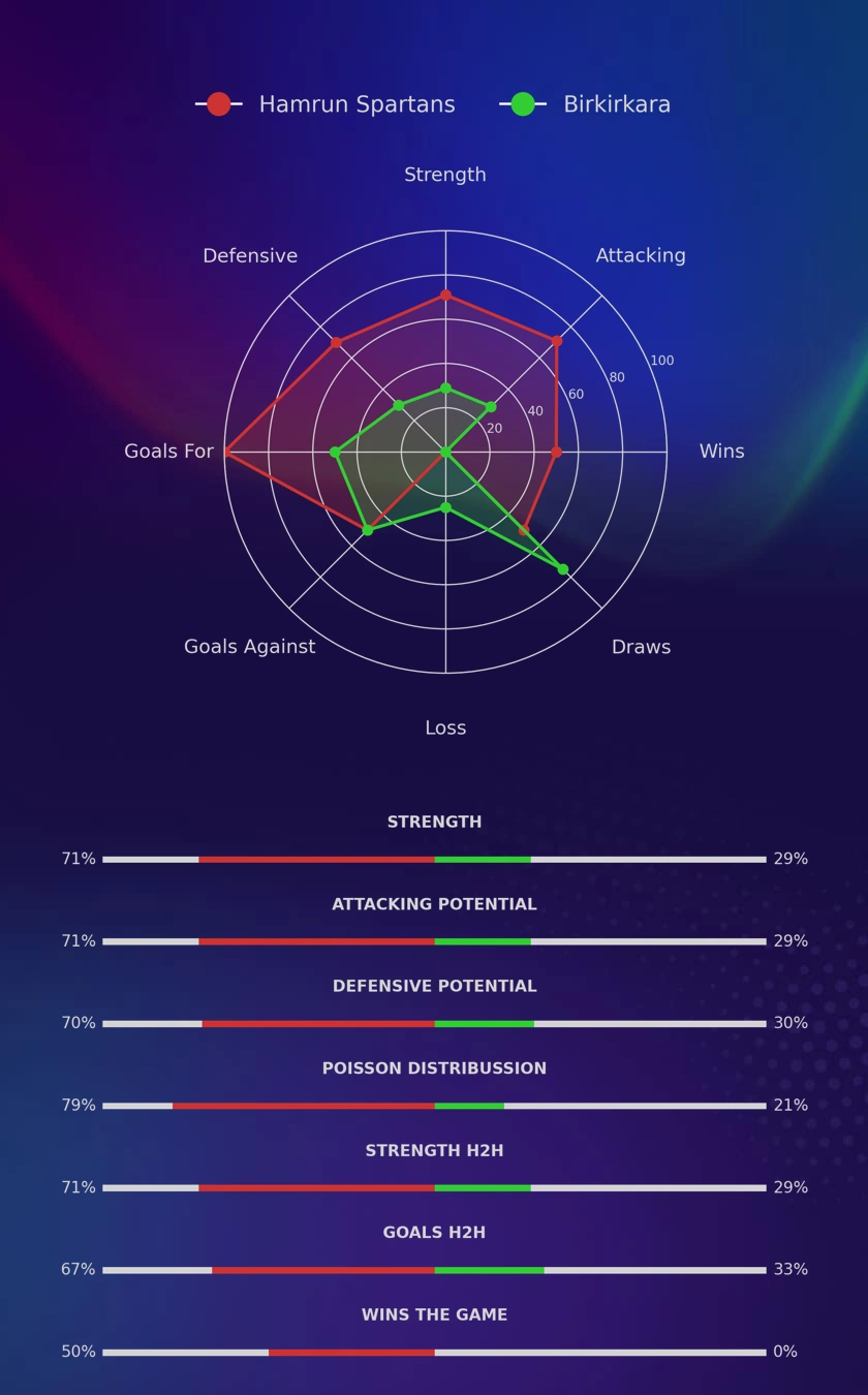 Hamrun Spartans - Birkirkara diagrams