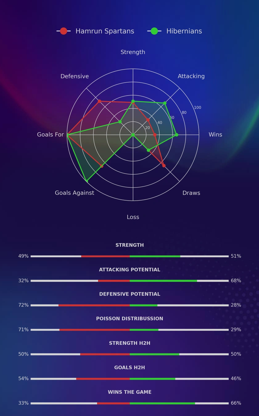 Hamrun Spartans - Hibernians diagrams