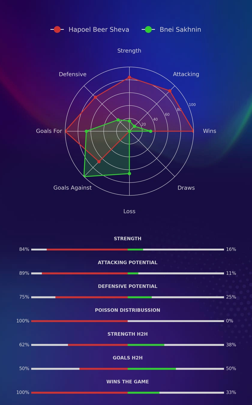 Hapoel Beer Sheva - Bnei Sakhnin diagrams