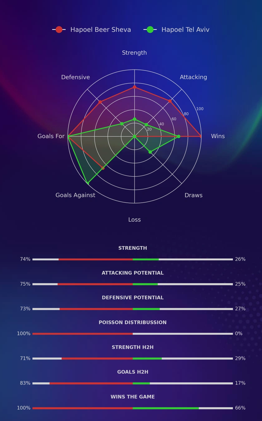 Hapoel Beer Sheva - Hapoel Tel Aviv diagrams