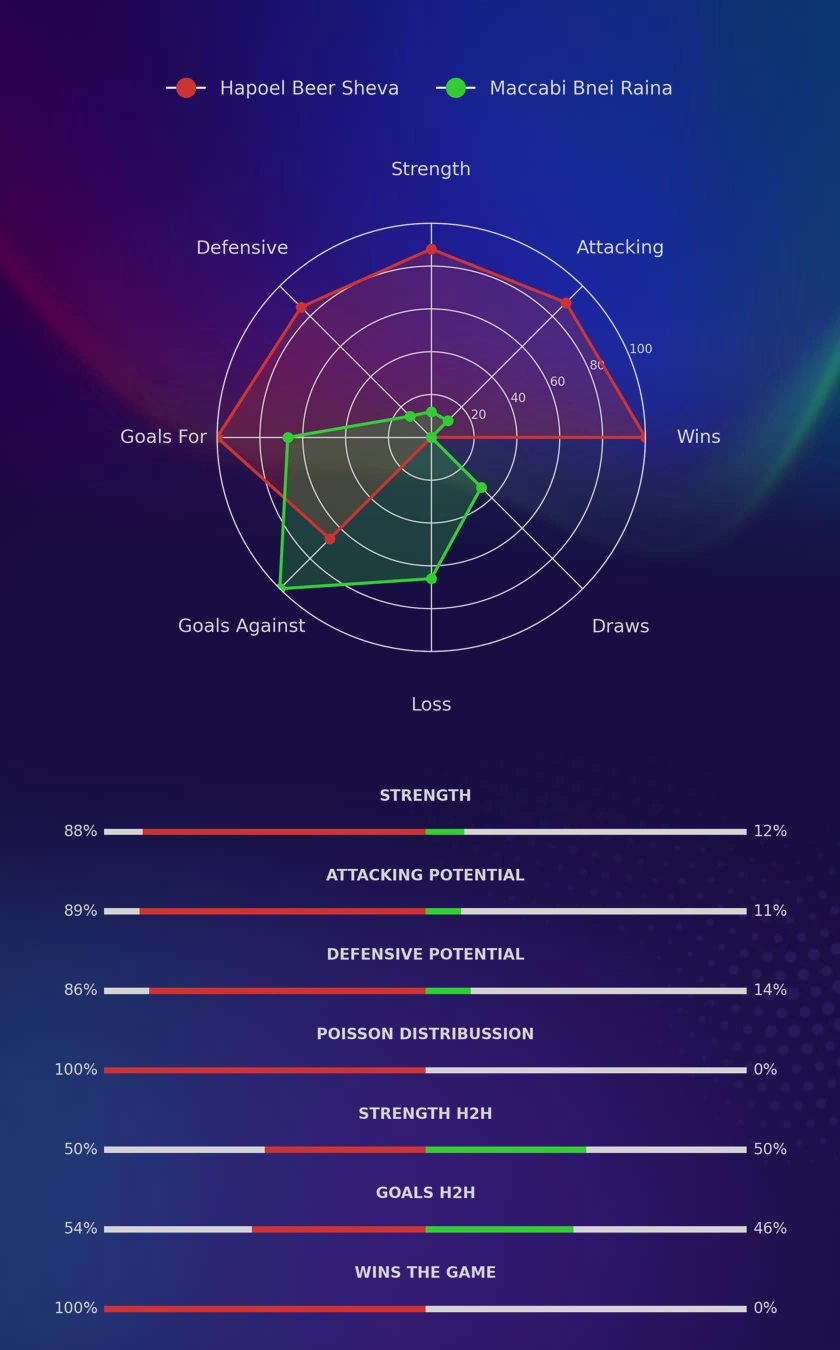 Hapoel Beer Sheva - Maccabi Bnei Raina diagrams