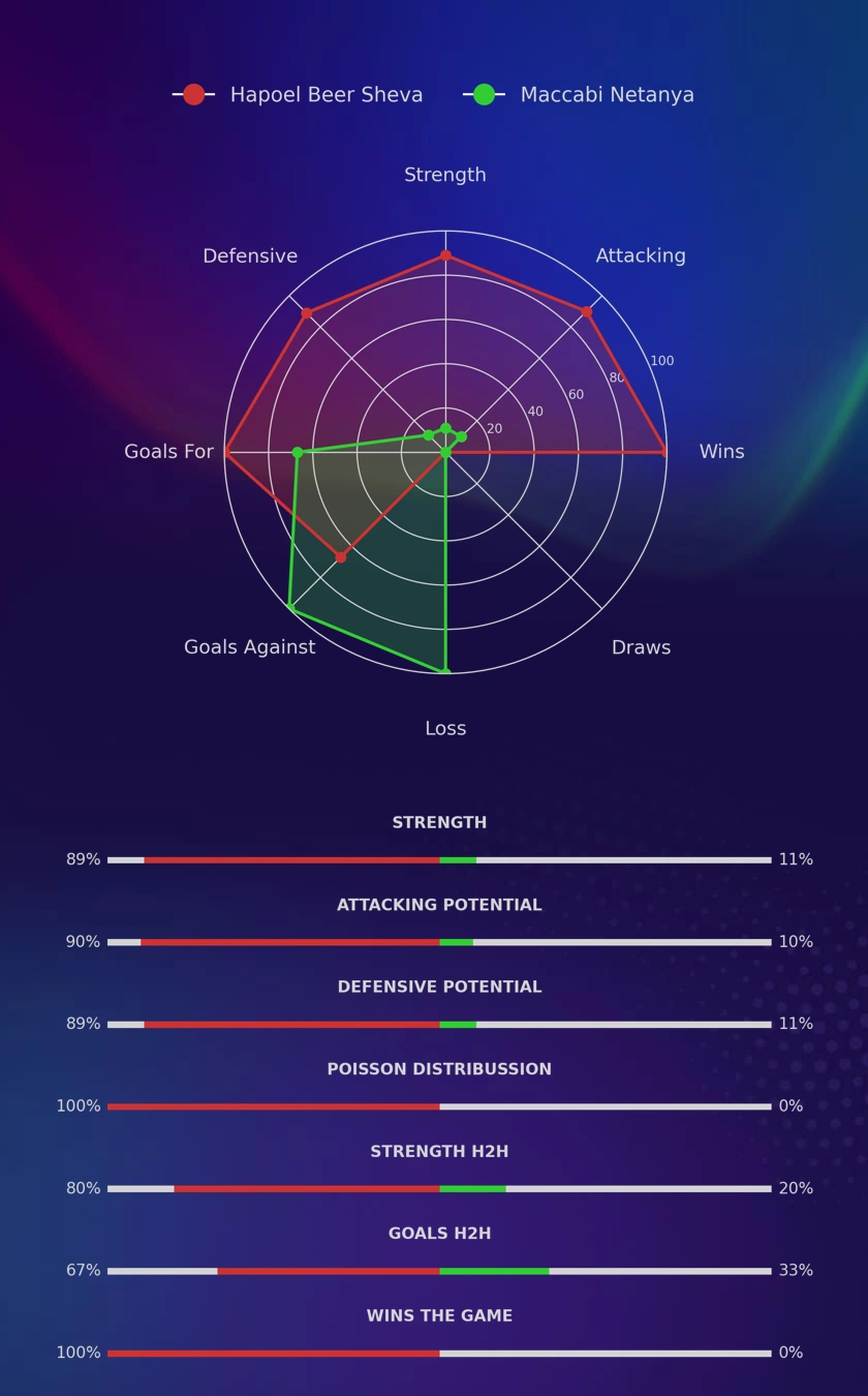 Hapoel Beer Sheva - Maccabi Netanya diagrams
