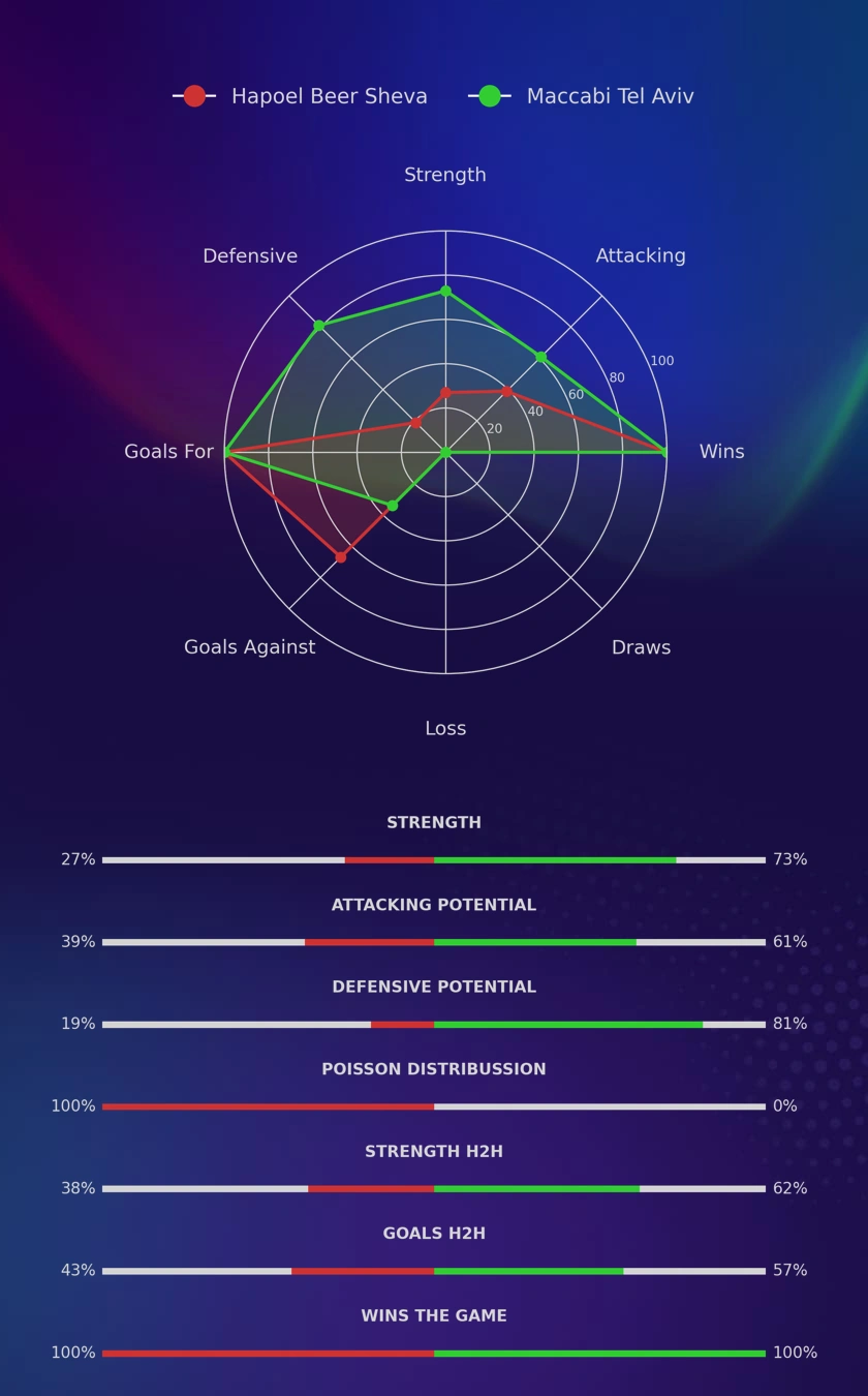 Hapoel Beer Sheva - Maccabi Tel Aviv diagrams