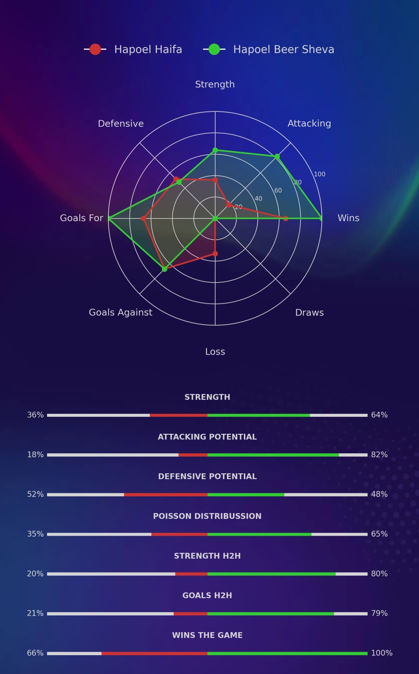 Hapoel Haifa - Hapoel Beer Sheva diagrams
