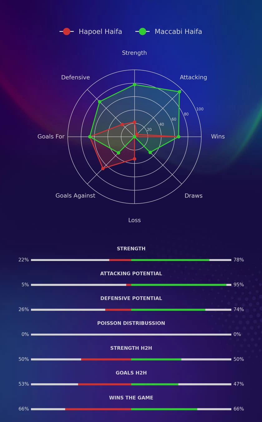Hapoel Haifa - Maccabi Haifa diagrams