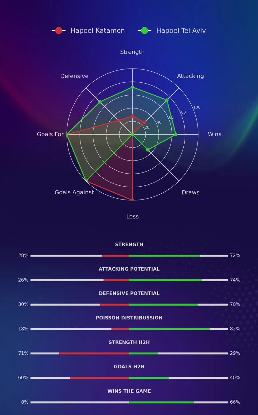 Hapoel Katamon - Hapoel Tel Aviv diagrams