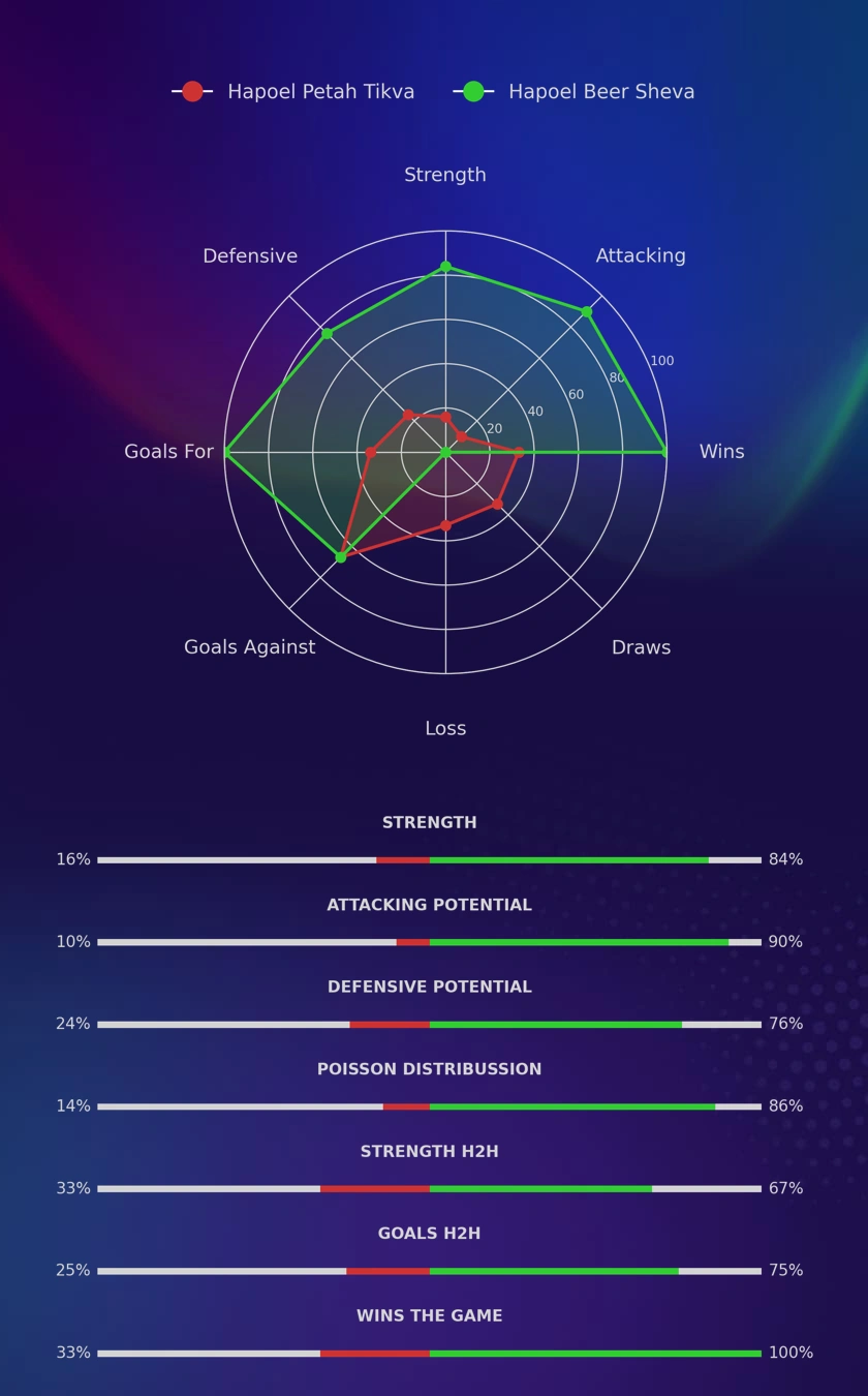 Hapoel Petah Tikva - Hapoel Beer Sheva diagrams