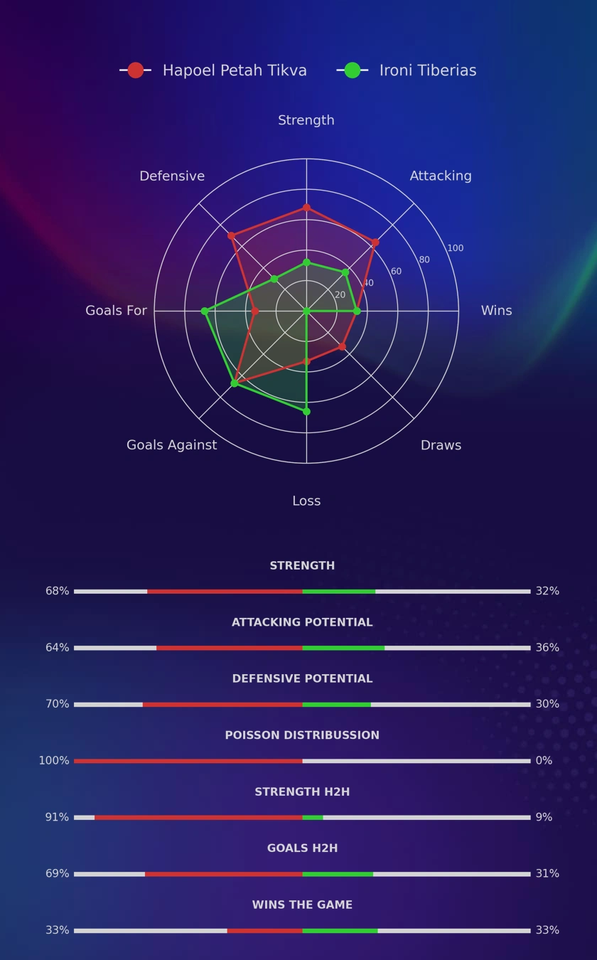 Hapoel Petah Tikva - Ironi Tiberias diagrams