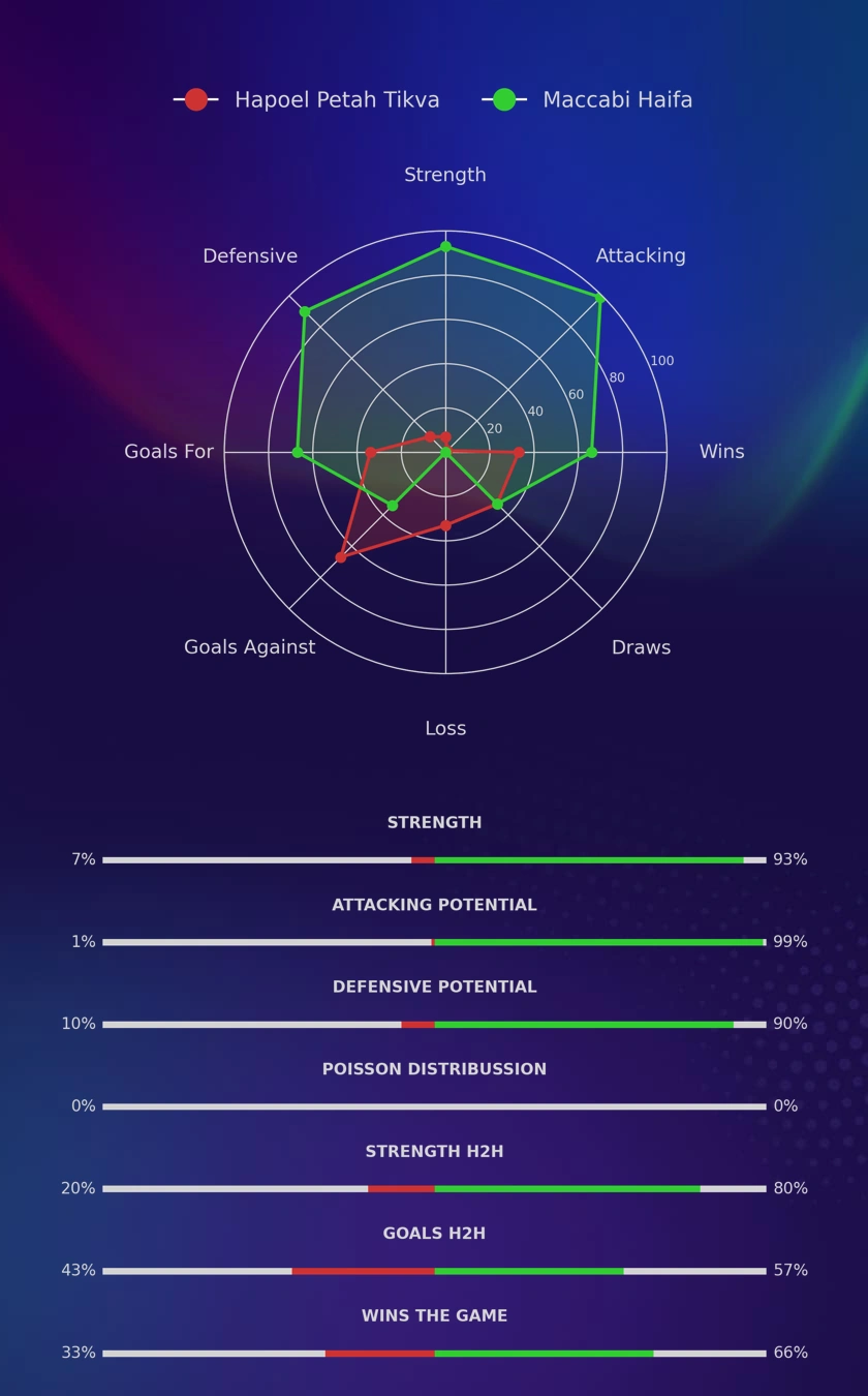 Hapoel Petah Tikva - Maccabi Haifa diagrams