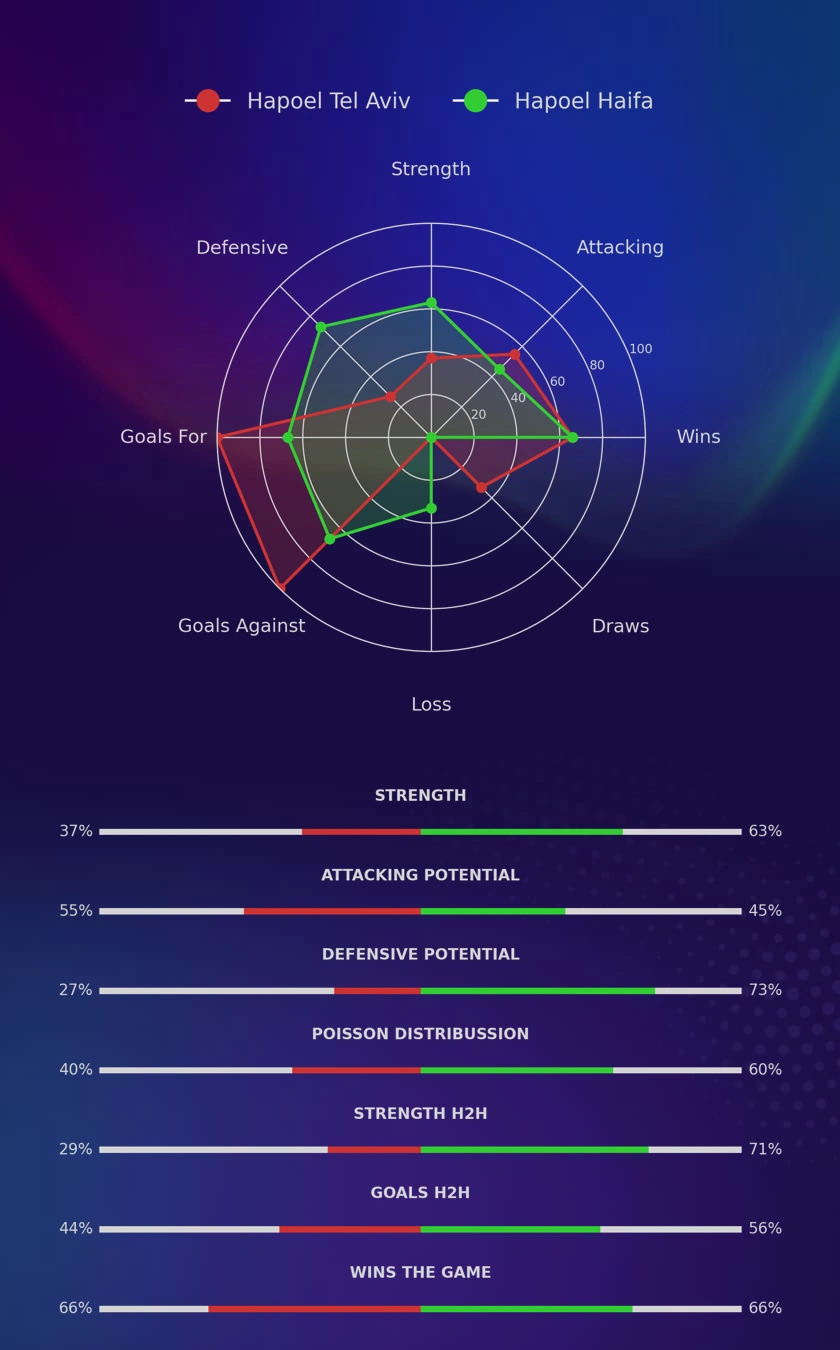 Hapoel Tel Aviv - Hapoel Haifa diagrams