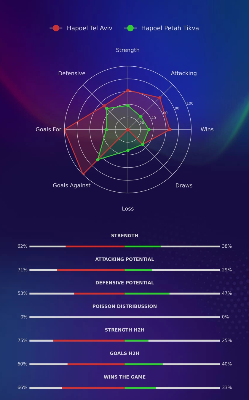 Hapoel Tel Aviv - Hapoel Petah Tikva diagrams