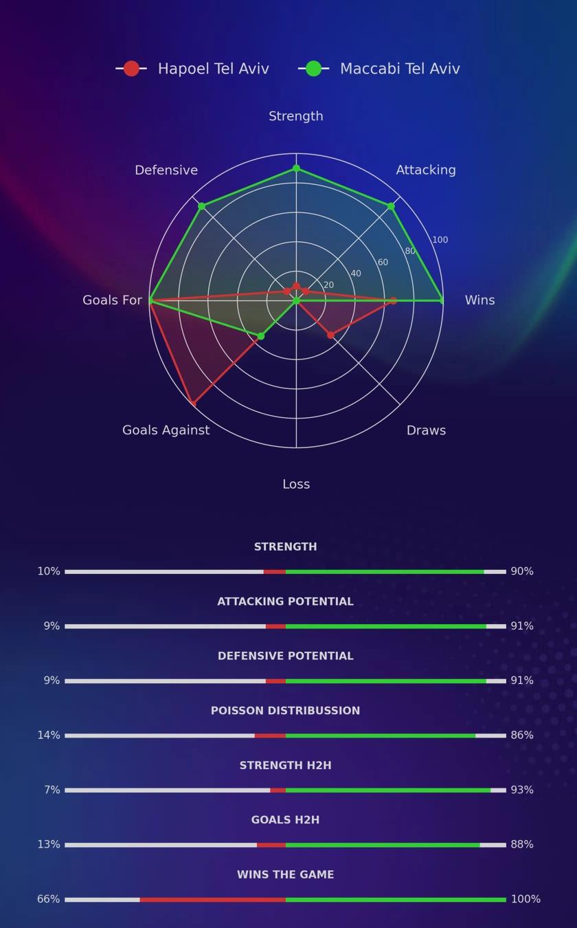 Hapoel Tel Aviv - Maccabi Tel Aviv diagrams