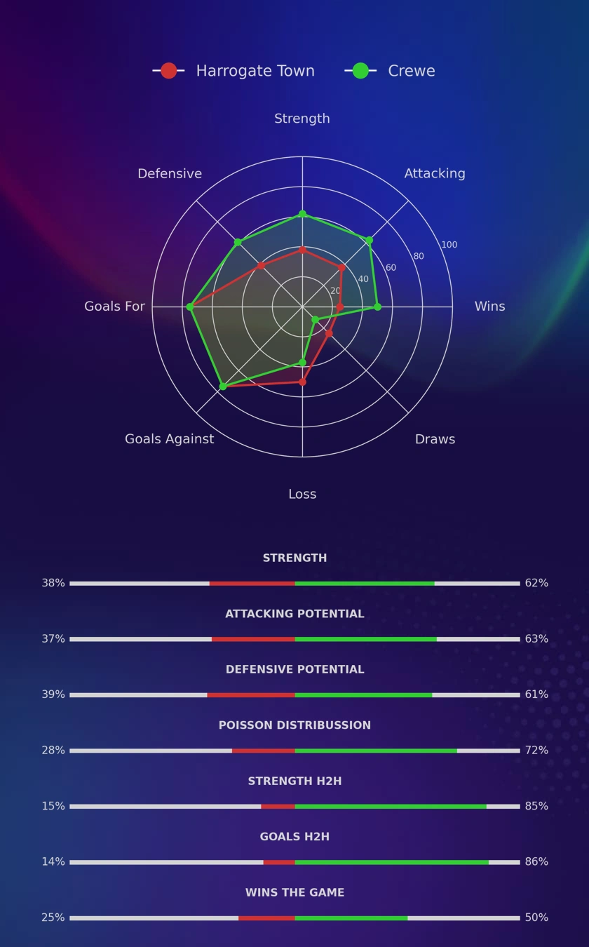 Harrogate Town - Crewe diagrams