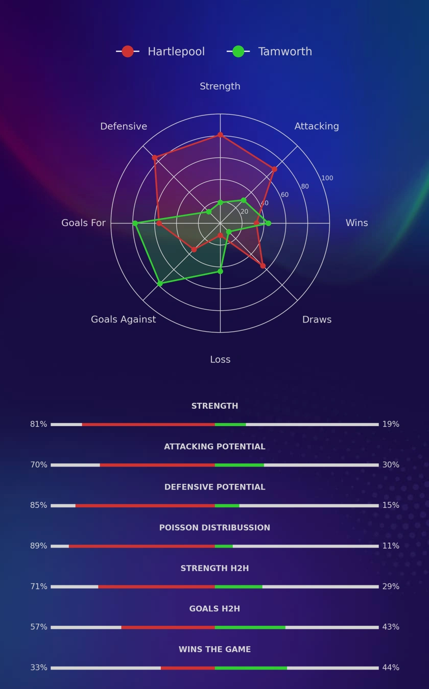 Hartlepool - Tamworth diagrams