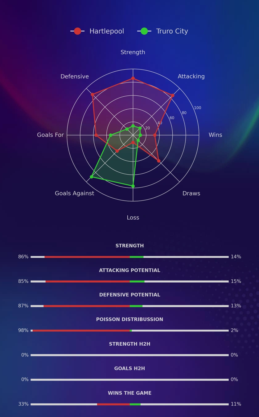 Hartlepool - Truro City diagrams