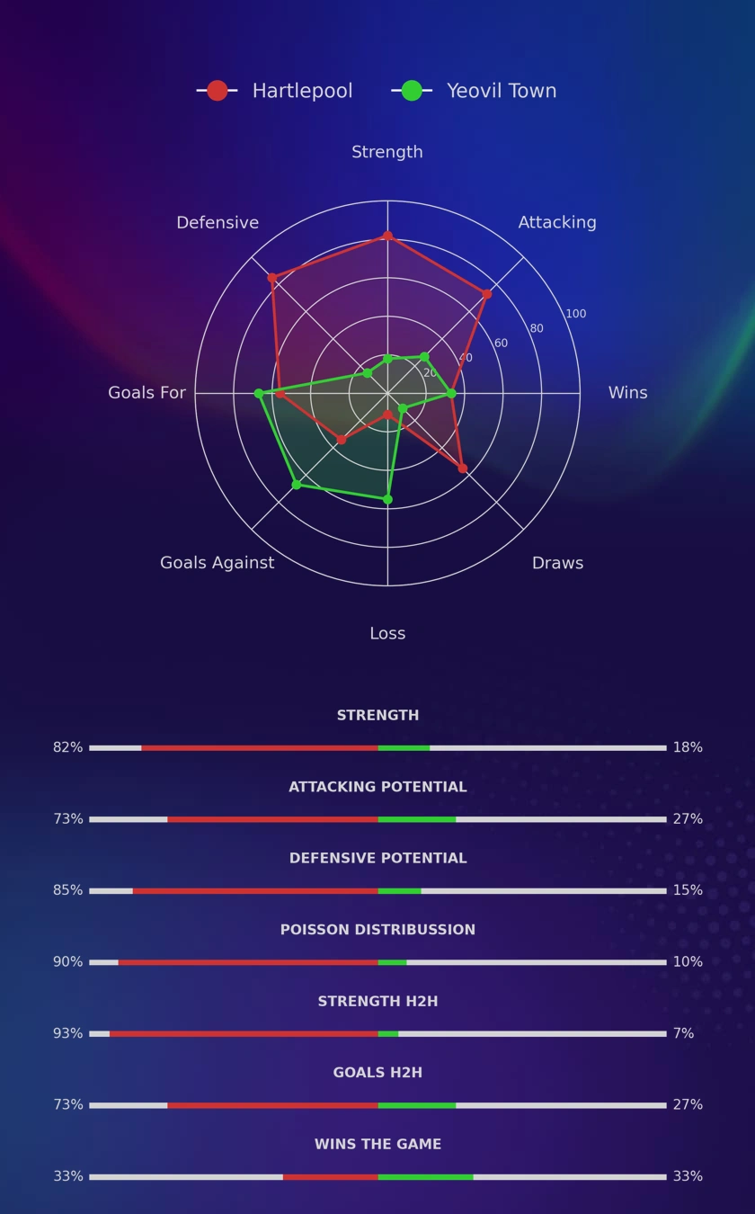 Hartlepool - Yeovil Town diagrams
