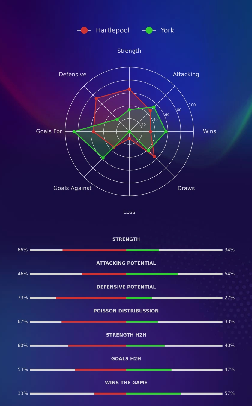 Hartlepool - York diagrams