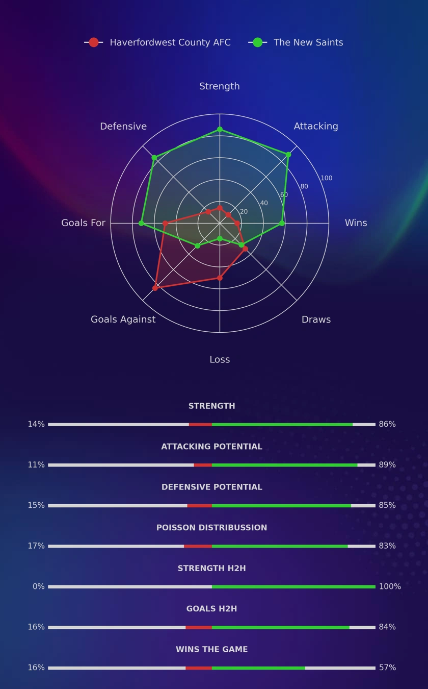Haverfordwest County AFC - The New Saints diagrams