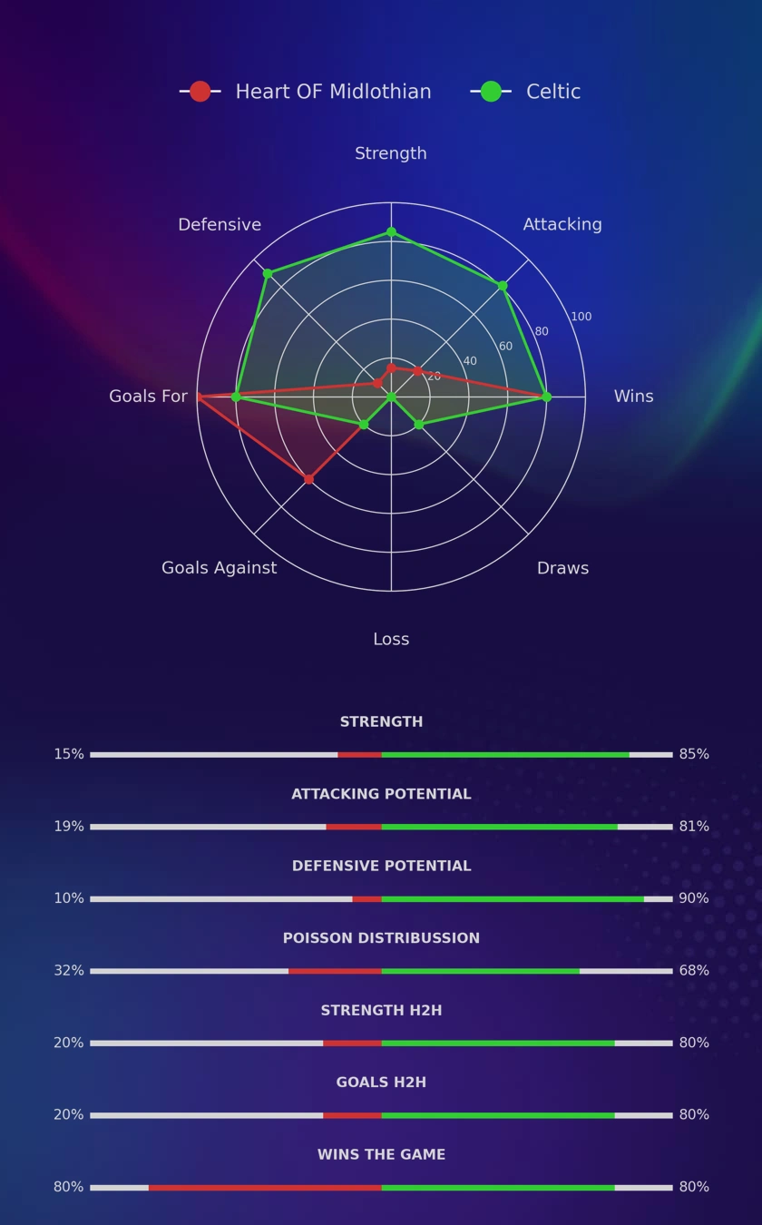 Heart OF Midlothian - Celtic diagrams